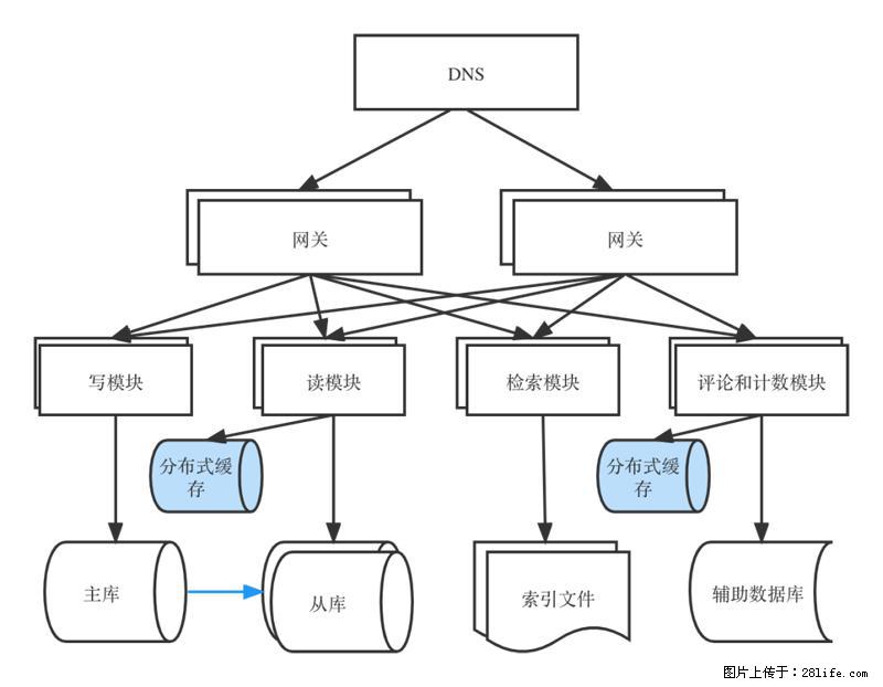 对近十年后端架构发展的思考 - 职场交流 - 凭祥生活社区 - 凭祥28生活网 pingxiang.28life.com